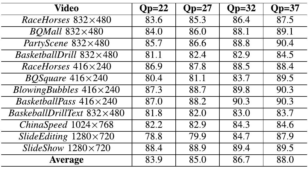 PERCENTAGES OF USING THE NEAREST REFERENCES IN HEVC RA  TABLE I  which is similar to that in [28]. The coding performance of our conclusion will be examined by HEVC default multiple reference settings in Section V. 