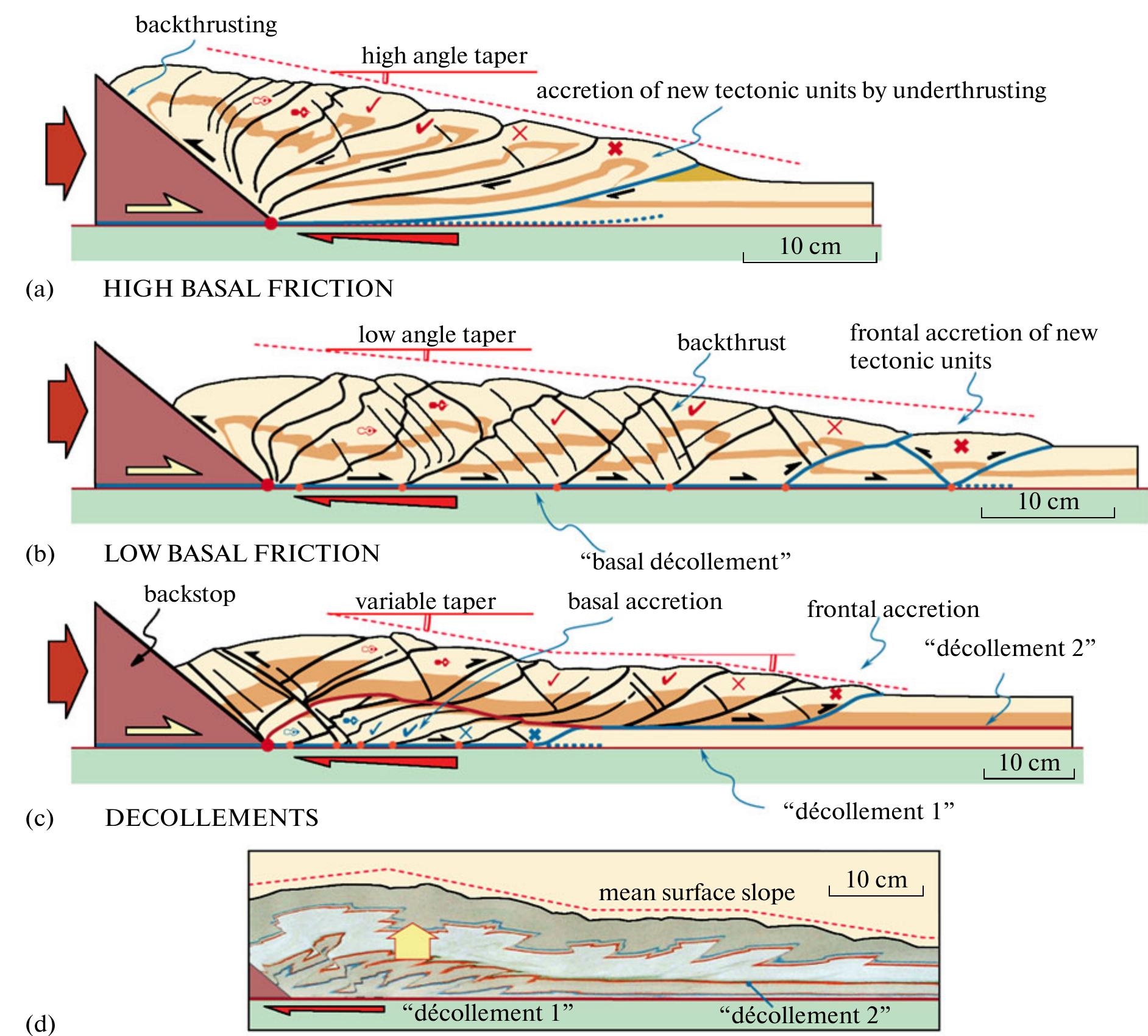 Fig. 2. Models without erosion showing the main mechanisms of wedge growth and corresponding critical taper: (a) high basal friction model, (b) low friction, (c) multiple décollements, (d) picture of a model with décollement. 