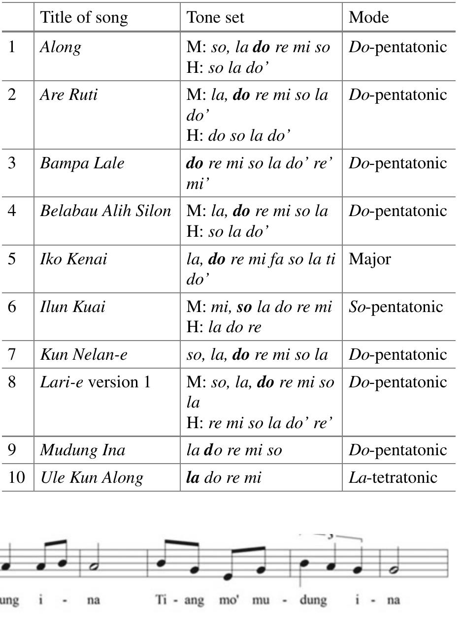 The Indigenous Music of Sarawak and Its Transmission Over ..  Fig. 2. Transcription of Mudung Ina (Chong, 2006) 