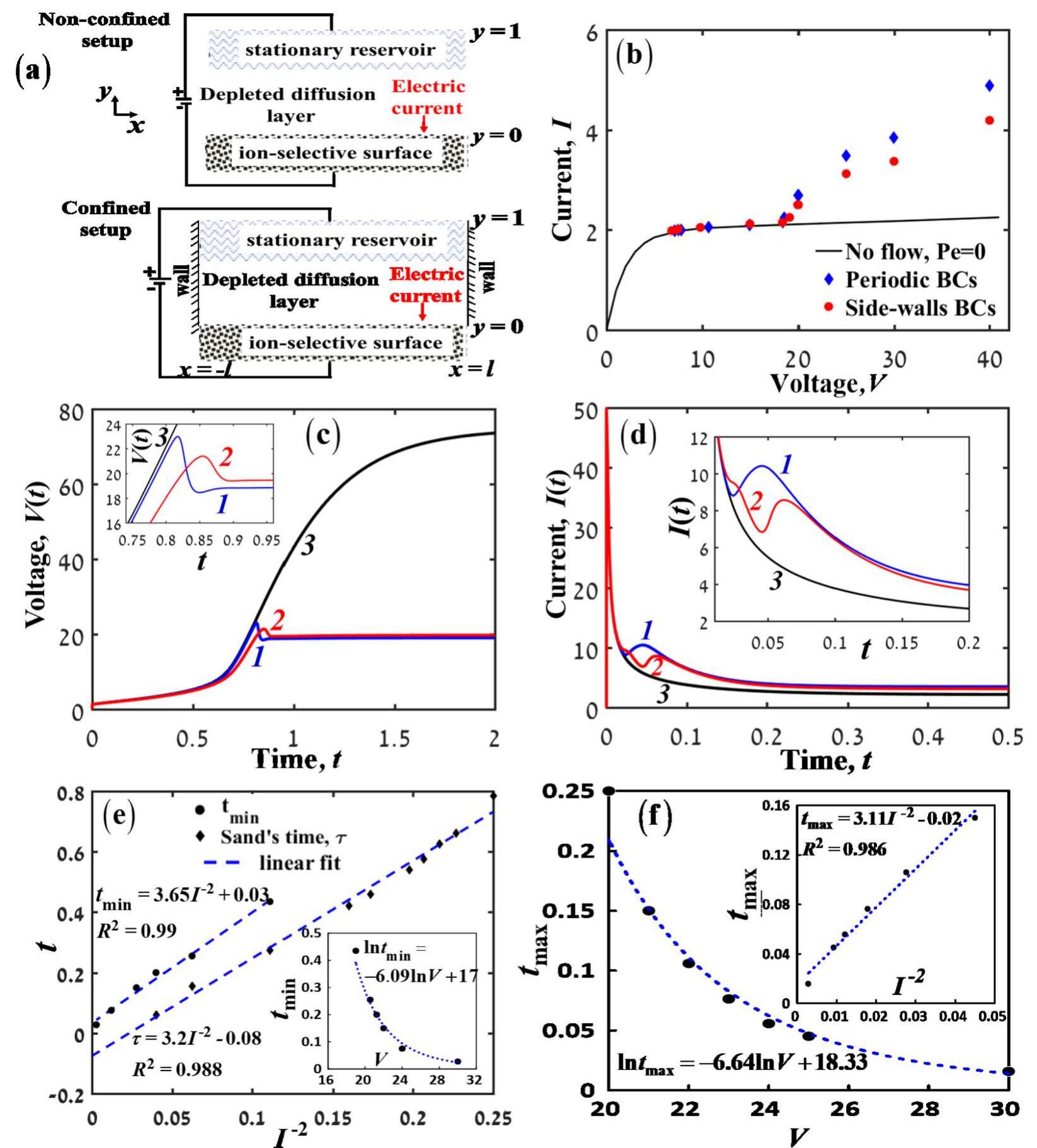 FIG. 3. (a) Schematic description of the computational domain. (b) Dimensionless steady state /-V dependence. (c), (d) Chronopotentiometric (galvanostatic) and chronoamperometric (potentiostatic) responses upon a stepwise application of constant current (J = 2.4) and voltage (V = 25), respectively, for nonconfined (1-blue) and confined (2-red) systems, respectively, and without flow leading to 1D transport (3-black). Insets: Magnification near the minimum and maximum time (fpin and fax). (€) Galvanostatic operation: fin and Sand’s time Tt vs the inverse of the applied current squared. Insets: tin vs the steady-state voltage. (f) Potentiostatic operation: fmax vs the applied voltage. Insets: tmax vs the inverse steady-state current squared. 