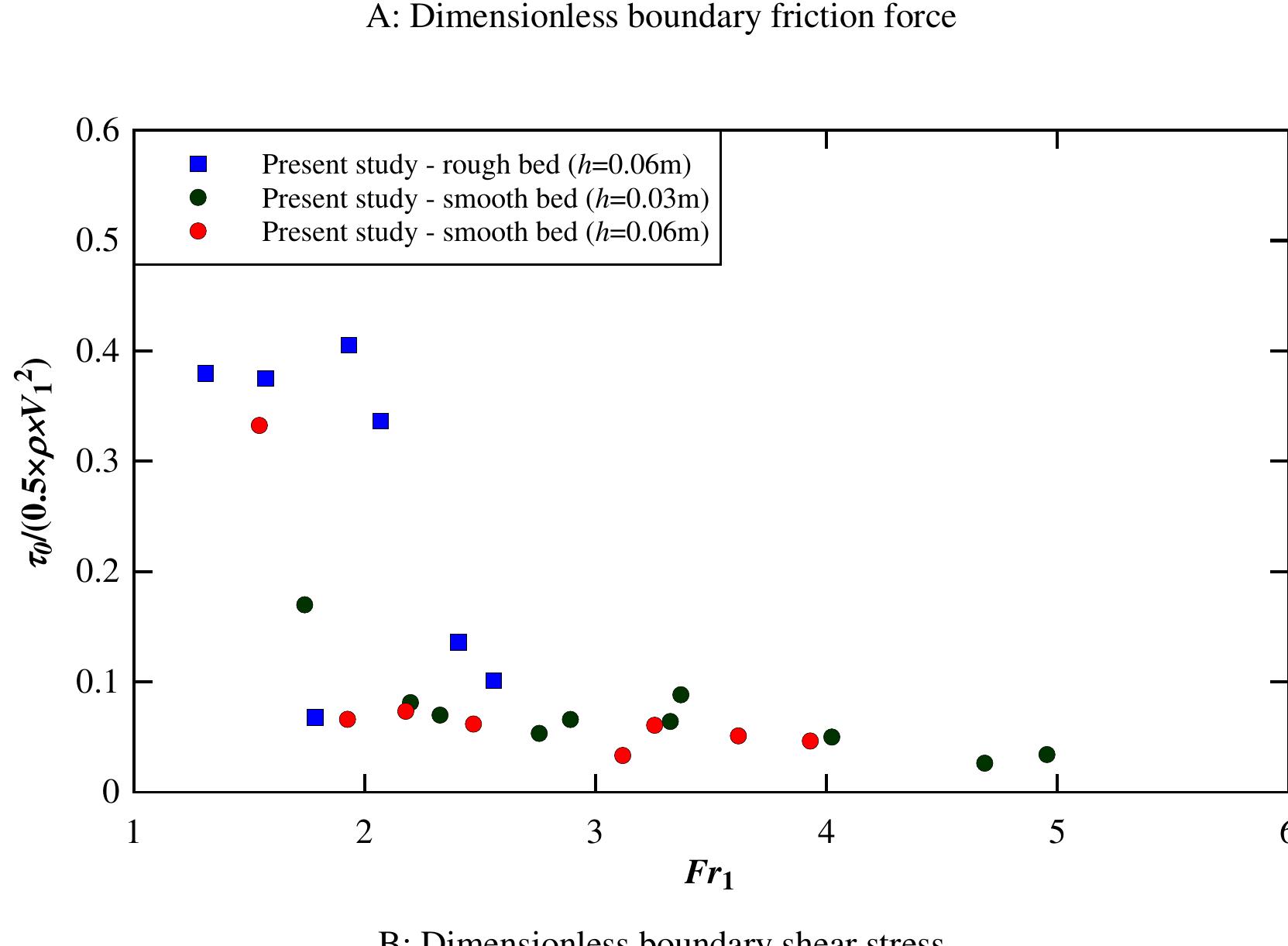 Figure 4.11 Dimensionless boundary friction force and dimensionless shear stress 