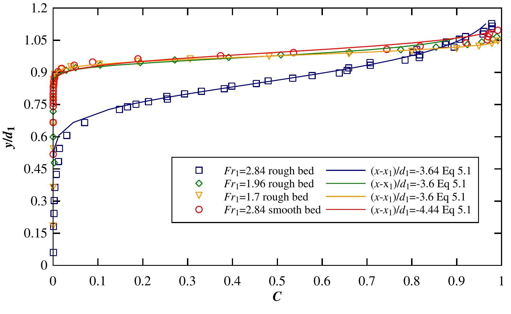 Figure 5.2 Void fraction distributions upstream of hydraulic jump on both rough and smooth beds  gate opening h = 0.06 m, comparison with the advection-diffusion equation (Equation 5.1)  profiles (Toombes and Chanson 2007).  vertical elevation y/d;. The data showed the strong pre-aeration of the flow on rough bed witk 