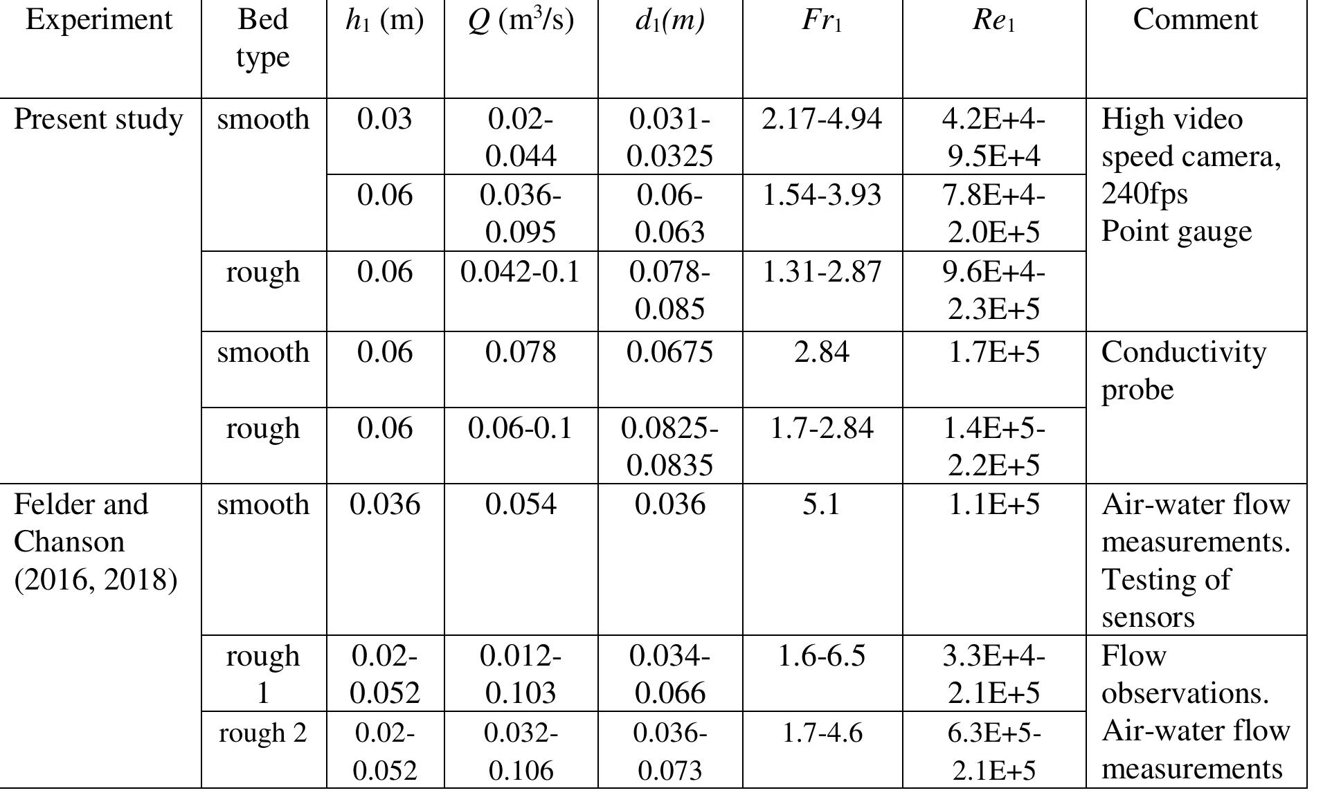 Where: /; is the upstream gate opening and x is the position of cross section where air bubbles were measured  Table 3-1 Experimental flow conditions (x = x; = 1 m) 