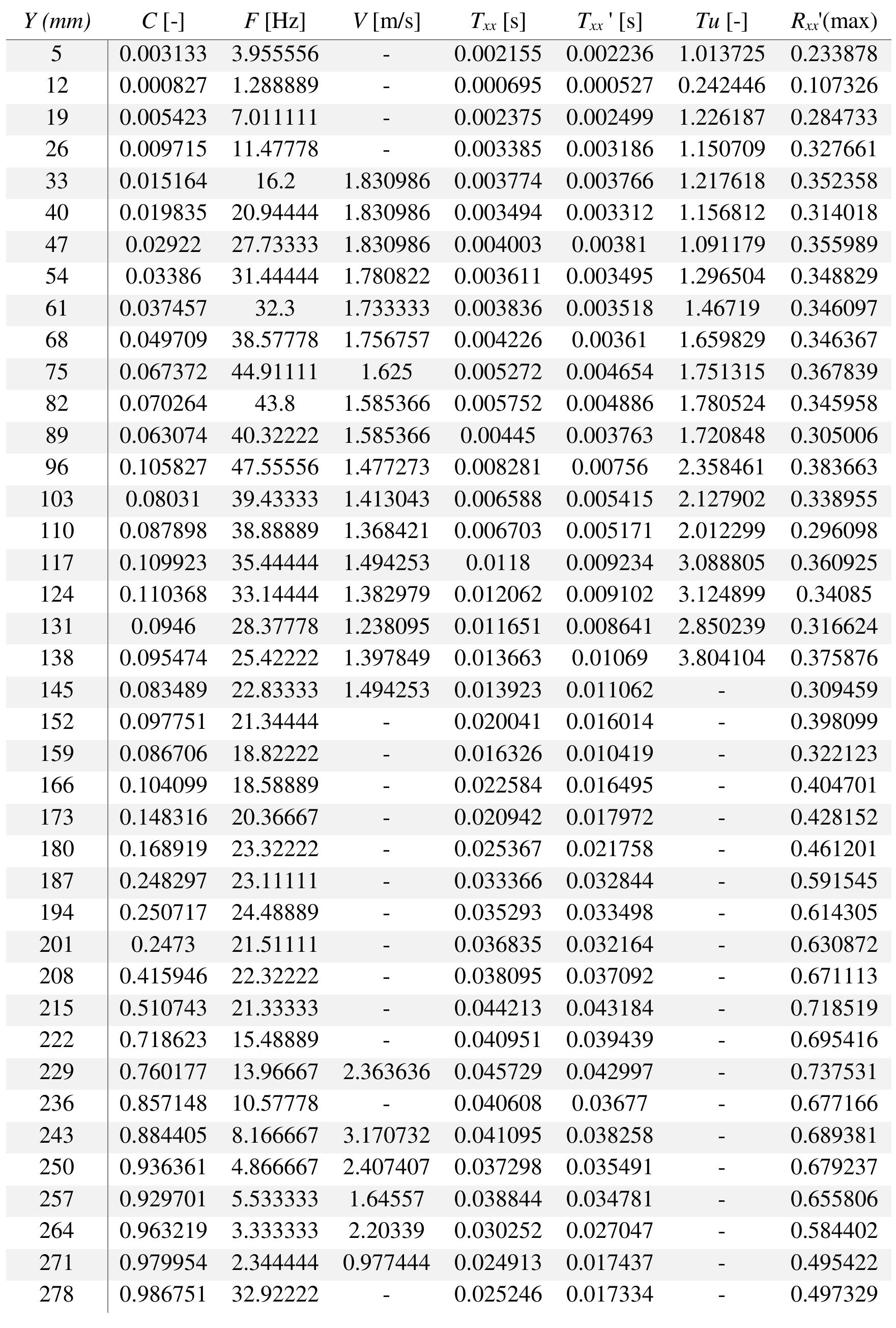 Fr; = 2.84, O = 0.078 m?/s, Rei=1.7x10°, h = 0.06 m; d\=0.067 m: x-x; = 0.45 m 