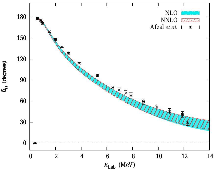 FIG. 3. S-wave phase shifts at NLO and NNLO and comparison with experimental data [21-24]. 