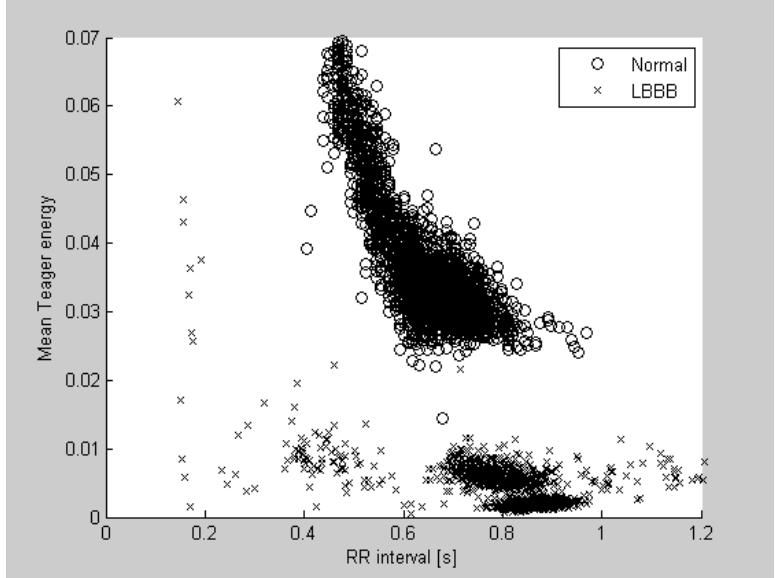 Fig. 3. Scatter Plot of RR Interval vs. Mean of Teager Energy for Normal and LBBB Beats. ‘O’ — Normal Beats and ‘x’ - LBBB Beats. 