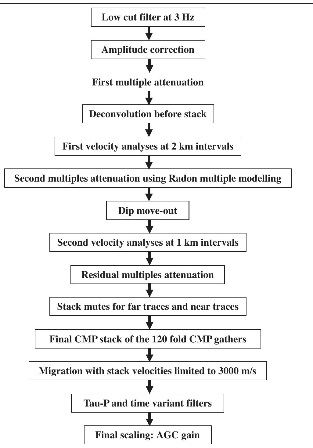 Multichannel seismic data processing sequence.  Table 1 
