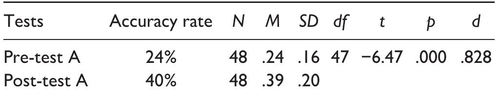 Table 5. Paired t-Tests for Overall Word Linking in Pre-Test A and Post-Test A. 