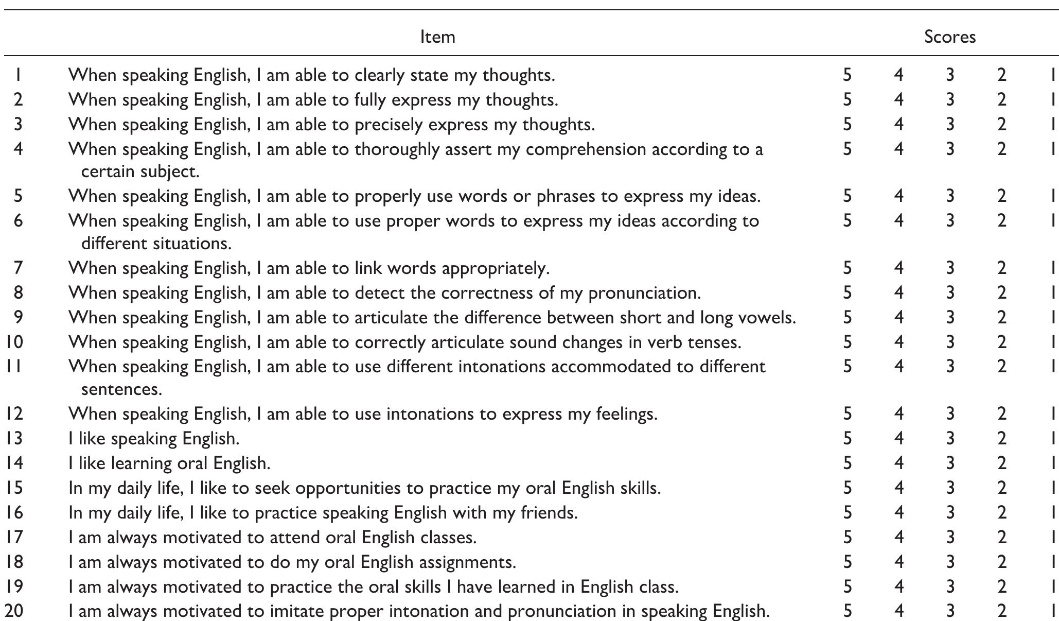 While the Study design itseil was valid and enricned the current knowledge of the field, future researchers may consider addressing the following issues to make further contributions. First, student speakers’ long-term ability remains uncertain. Future researchers may add a delayed post-test to evaluate whether students have internalized the knowledge of connected speech that they learned. Second, in addition to the implementation of a question- naire, conducting interviews to gain in-depth perspectives on the learning of connected speech may shed a different light. Third, it should be acknowledged that the present study had no control group, which may cause the findings of the study to be treated with caution. Future studies may contribute by comparing the effects of a video featuring connected speech instruction with those of a conventional treatment. Similarly, whereas the present study looked at a sample from only one experimental site, future research- ers may consider examining participants from diverse set- tings so as to obtain a more comprehensive view of the   Instruction: This 5-point Likert-type-scale survey contains 20 items. Please assign to each item a number between | and 5, with 5 showing “strongest agreement” and 1 showing “strongest disagreement.” 