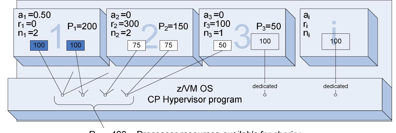 The concept of processing power is a fictive concept, which express the number of machine cycles a real processor is capable of performing in a unit time normalized too 100. This is in accordance with general mainframe per- ception, where a real processor is assigned the processing power of 100 (often 100 percent). The four sharable processors in the example yield a total of Pict=400. The processing power assigned to individual virtual processors can thereby been seen as the percentage of what a real processor could do. The processing power of a virtual processor newer exceeds 100, since a virtual processor never operate faster than its real counterparts.  