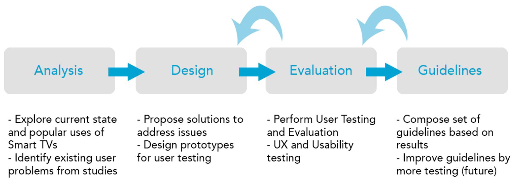 Figure 3-8 Our User-Centered Approach to improve web UX of Smart TVs  process as applied in this research work. 