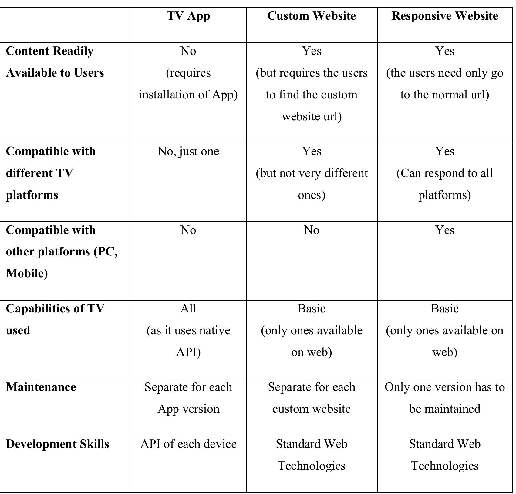 Table 7-1 Content Delivery Methods on Smart TVs 