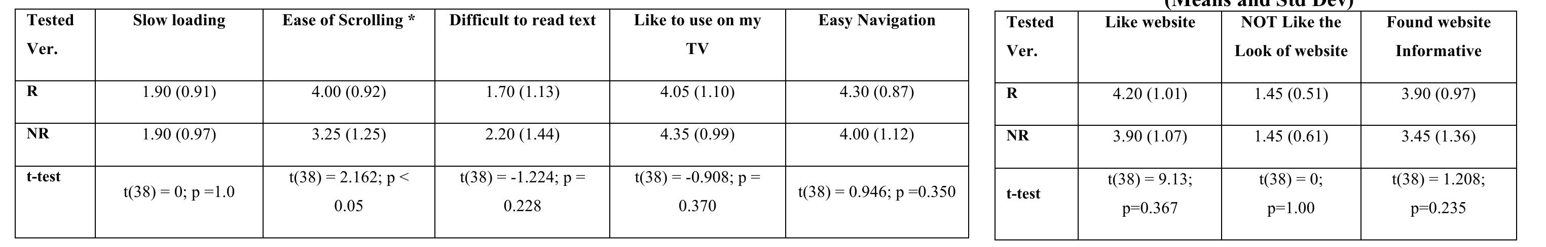 Table 7-7 Likability Questions Responses (Means and Std Dev)  Table 7-6 Usability Questions Responses (Means and Std Dev)  Table 7-8 SUS Questionnaire Results for each version (R- Responsive/NR= Non-Responsive) and SUS Score (Means) 