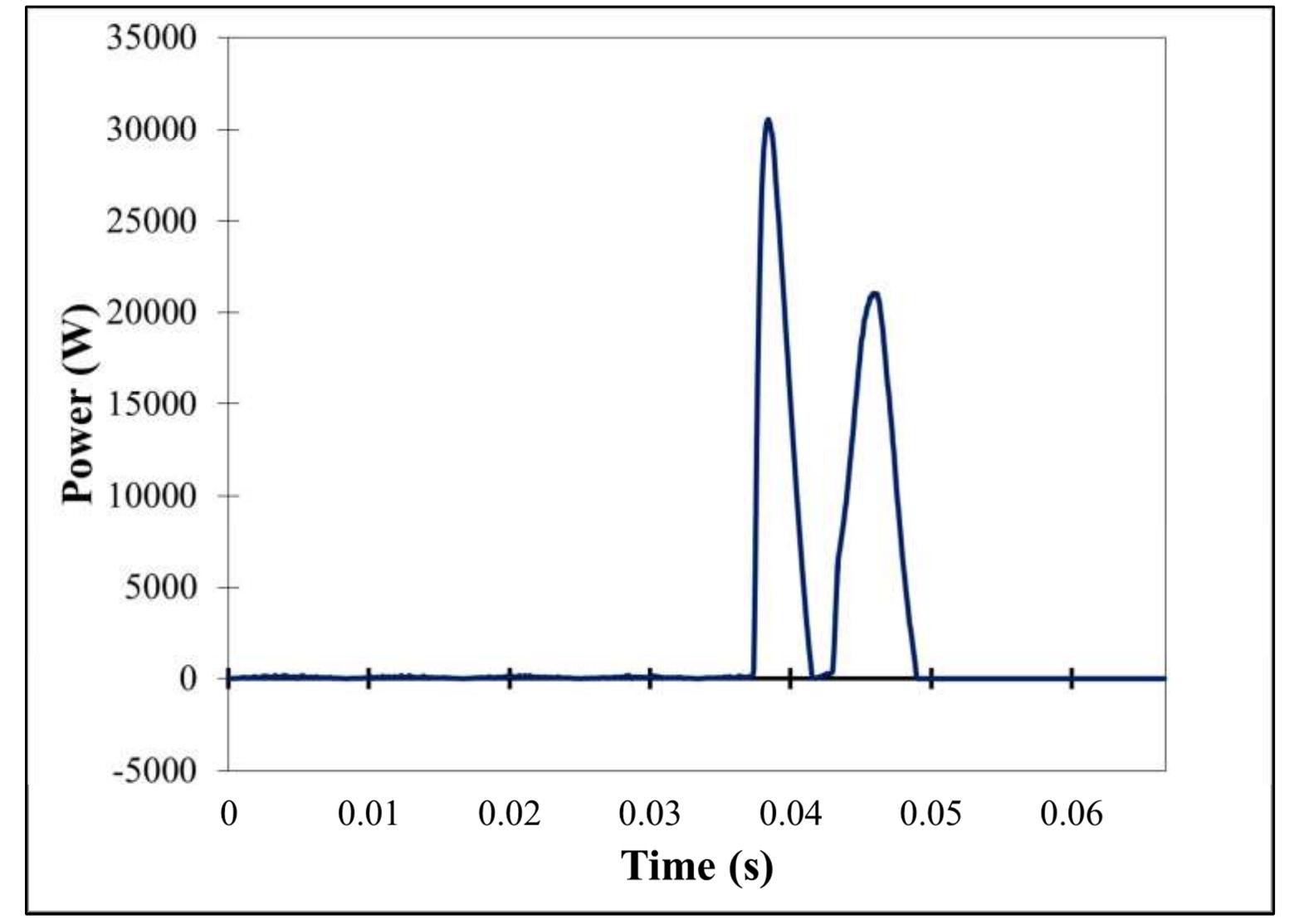 Figure 173 - Waveform of the instantaneous power produced in test 2-39 (44 kW/m’). A total of 4 cycles (1/15 of a second) is shown. 