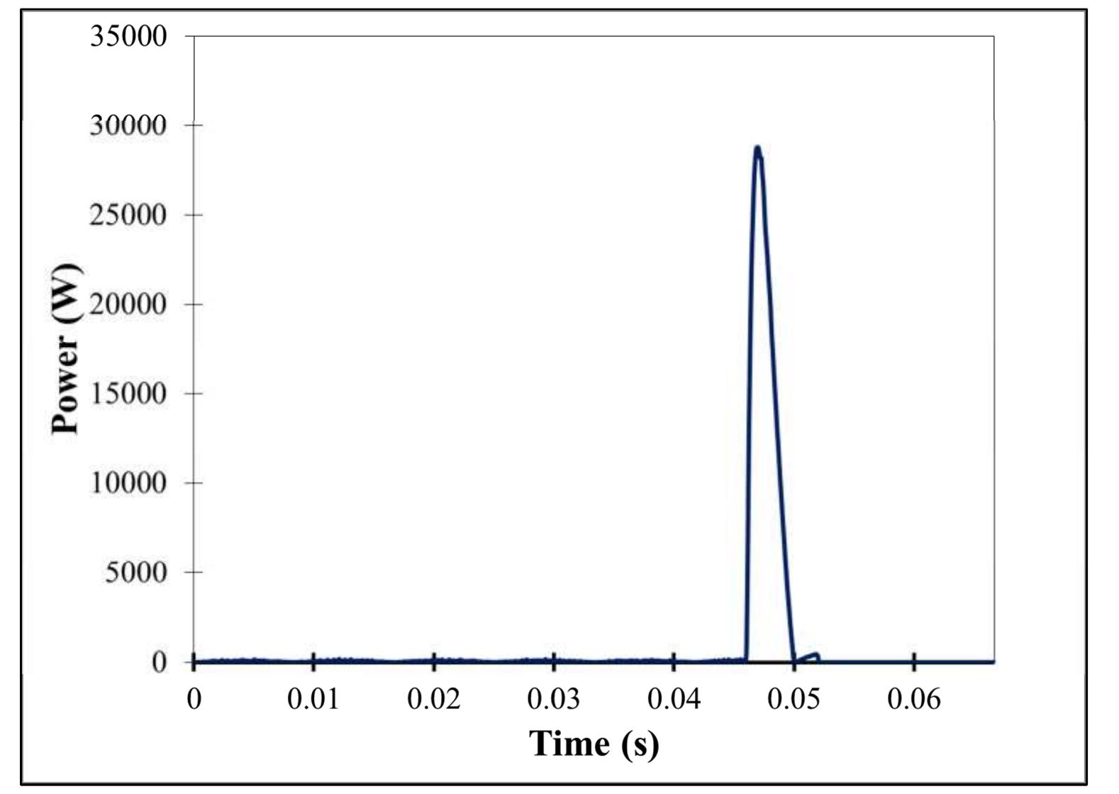Figure 181 - Waveform of the instantaneous power produced in test 2-44 (33 kW/m’). A total of 4 cycles (1/15 of a second) is shown. 