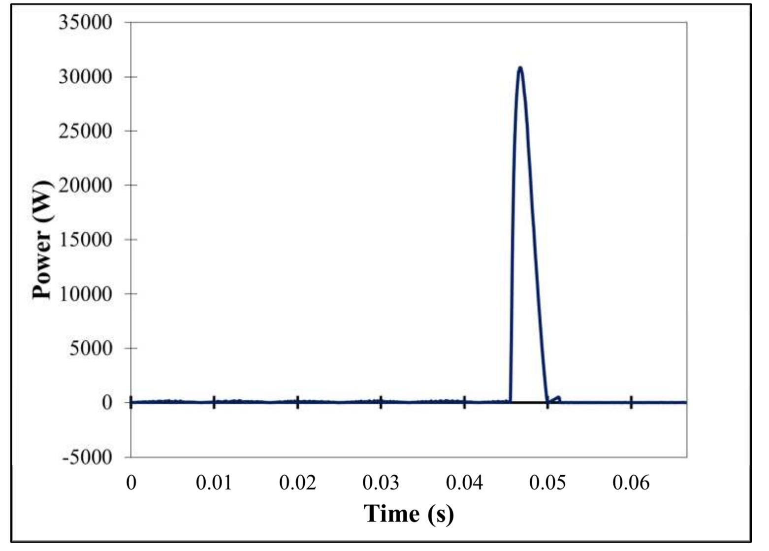 Figure 189 - Waveform of the instantaneous power produced in test 2-48 (27 kW/m’). A total of 4 cycles (1/15 of a second) is shown. 