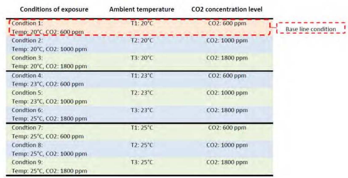 Table 1. The exposure conditions investigated in the study.  The analysis of data was based on multivariable multilevel analysis approach which takes into consideration the confounding factors’ effect including: thermal comfort sensations, age, physical activity, clothing levels, stress, caffeine intake, sleeping hours, noise levels, set air conditioning (AC) temperature at home, as well as the ethnic background and the number of years spent in the country for non-Saudi participants, as well as the detected symptoms related to the inability to focus. Almost no relevant studies have adopted the multilevel modelling approach except for one recent study by Haverinen-Shaughnessy and Shaughnessy (2015), which employed the multilevel modelling approach to find the association between ventilation rates and indoor temperature with mathematics test scores. However, no statistically significant interactions were found because of the limited sample size. The study was designed to have 90-95% power at 95 percent level of significance. Using this information the sample size was calculated using the following formula, (Daniel, 1999):  