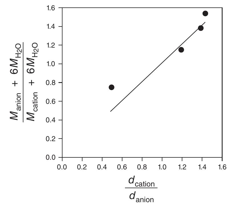 Figure 4. Plot of the inverse ratio of the solvated ion mass versus the ratio of the distances traveled; an x = y line is superimposed.  (Adapted from ref 22.) 