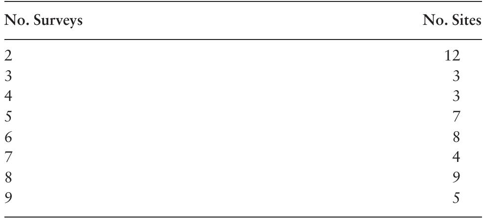 Table 1. Number of 30-min visual encounter surveys performed for Bombus affinis per 3-ha site in Minnesota, Wisconsin, Illinois, and lowa, 2021 