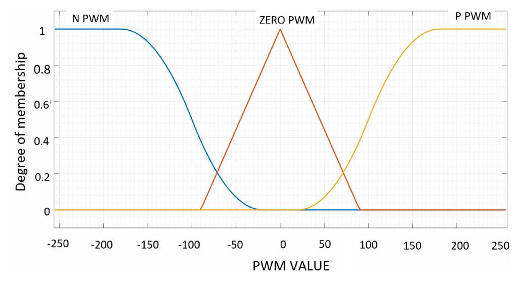 Figure 9. Output membership function. Source: Authors 