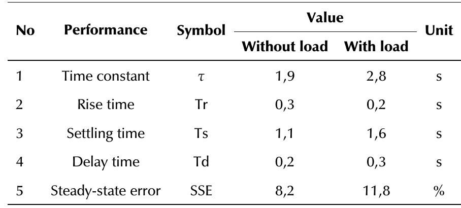 Source: Authors  Table 5. System transient response performance 