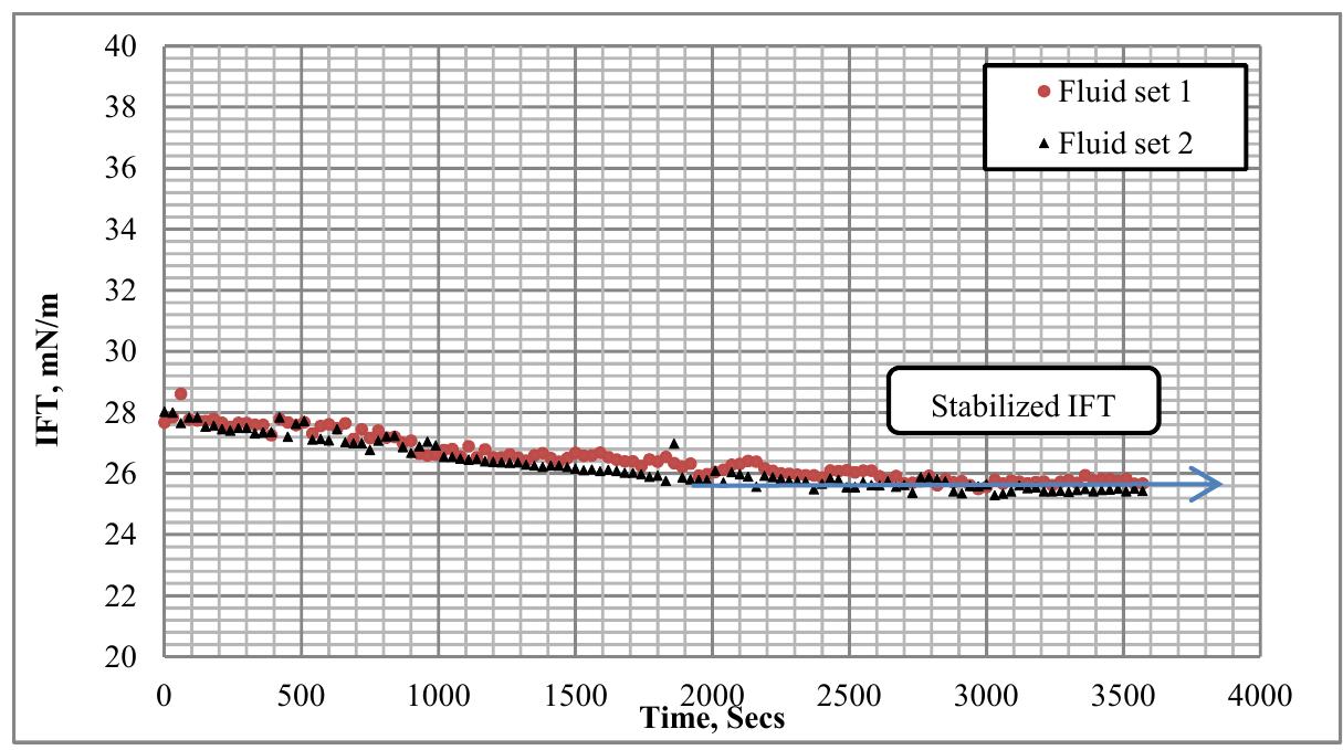 Figure 7. A droplet of dodecane in glycerol and water mixture, fluid set 2 