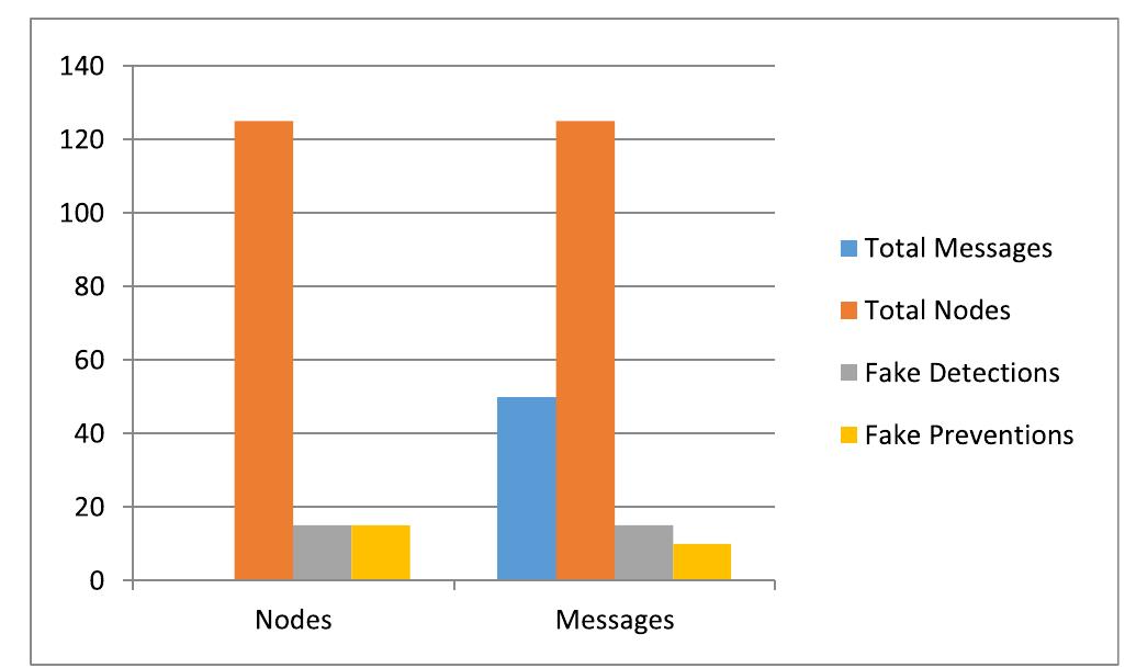 FIGURE 9. Fake message detection and prevention. 