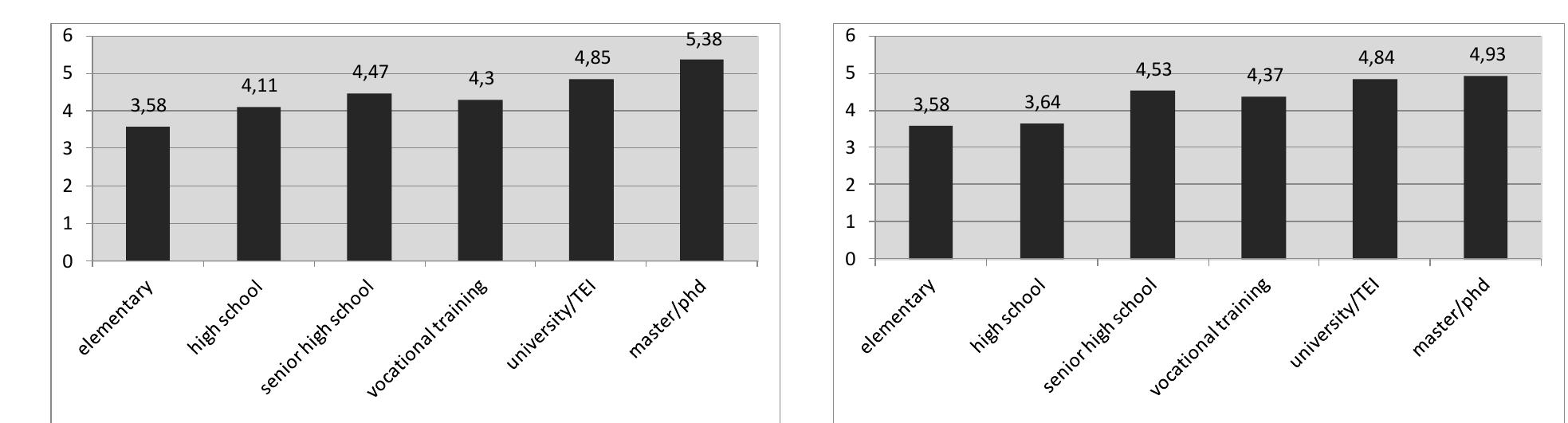 Average DQ score in relation to parents’ educational level  ter’s degree, and (vii) doctorate. The average DQ score of students increases as the level of education of their parents increases. Figures 2 and 3 depict the average DQ score depending on the usage time of digital devices (desktop, laptop, tablet, smartphone, video games console, etc.) and the navigation time on the Internet, respectively. We can see that DQ score increases proportionally with the usage time,  although more slightly when the time increases significantly. On the other hand, it is very interesting that when the navigation time is more than 4 hours, DQ score decreases. 