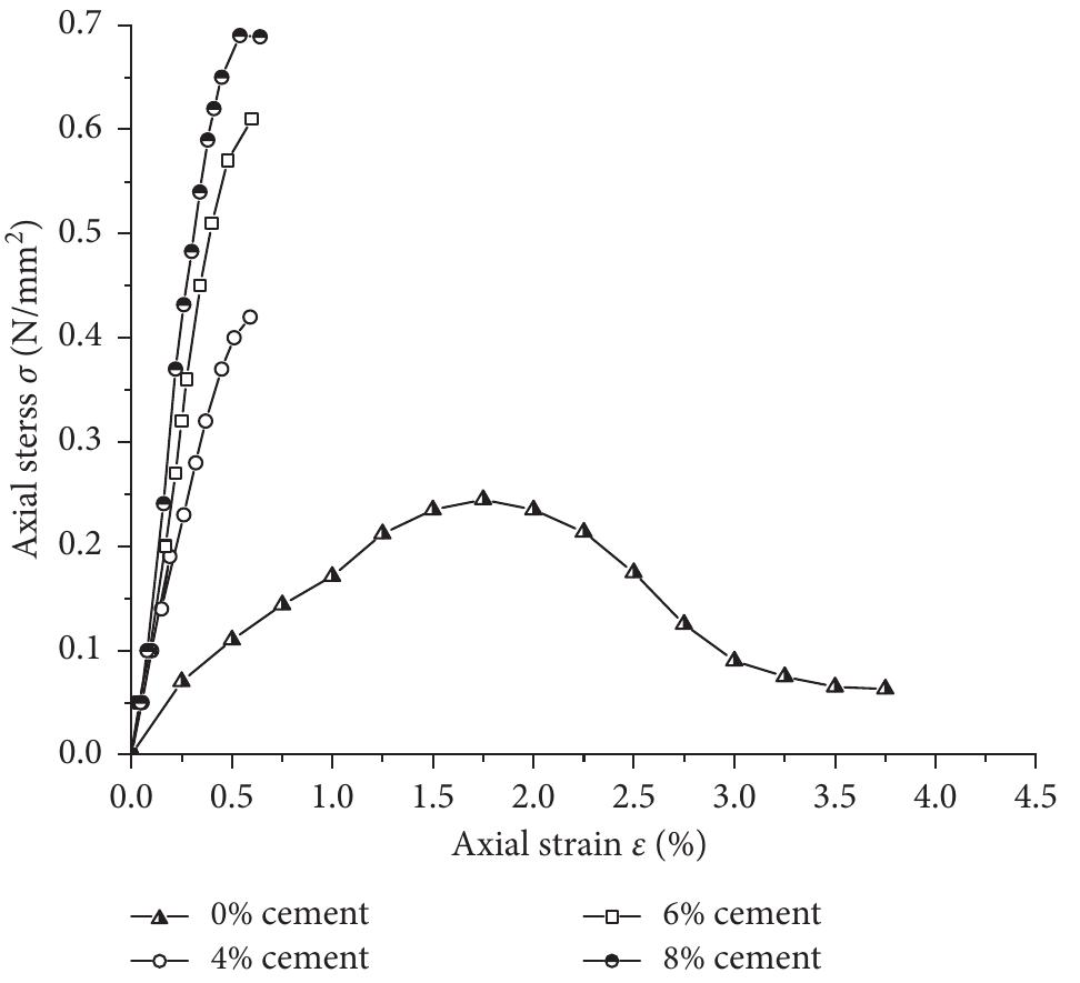 Ficure 5: Correlation of stress and strain: cement treated soil at various fractions. 