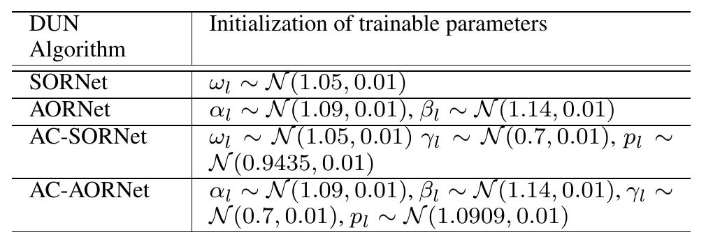 TABLE 3. List of trainable parameters for different algorithms  Properly initializing the trainable parameters is crucia in achieving good performance with a small training data set. Our proposed method initializes the trainable parameters with randomly generated Gaussian variables. The mean and variance of the Gaussian distribution are predefined and can significantly affect the convergence and accuracy of the training process. Furthermore, appropriate initialization of the parameters can also prevent the model from getting stuck in local minima and help it converge faster to the globa minimum. Therefore, we carefully choose the initial values of the parameters to ensure the best performance of the proposed method. According to [40], the under-extrapolation coefficient +; is suitable for sufficient convergence in the (0.6, 0.9]. Therefore, in our training process, we set the mean initial value of 7; to 0.7. Next, we set assign the mean value of the under-relaxation parameter pj4; to 1. Based on the numerical analysis presented in [45], SOR achieves near- optimal detection performance when w; ~ 1.05. The AOR  