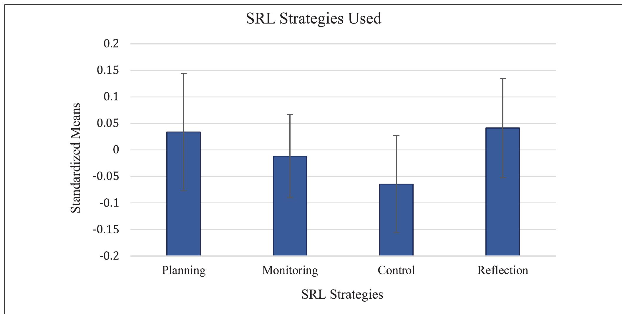 FIGURE 2 | Standardized means of individual SRL strategies used.  FIGURE 1 | Standardized means of individual SRL strategies used. 