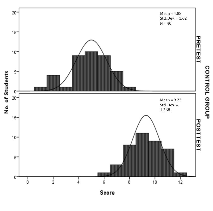 Fig. 2. Comparison of the Pretest and Posttest Scores of the Control Group 