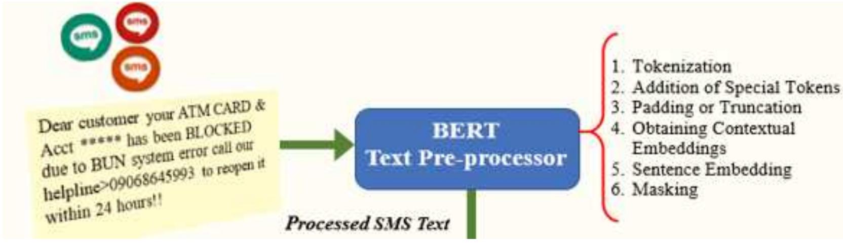 BERT model preprocessor and encoder aided the conversion of the dataset into a numerical format used for the various downstream natural language processing tasks in this study. The preprocessor prepared the input data for the BERT model by performing tokenization, adding special tokens such as [CLS] and [SEP], segmenting the input data into separate sequences, masking tokens, and padding the input sequence to a fixed length. Fig/ 4 and 5 shows how the pre-trained BERT model process text data. 