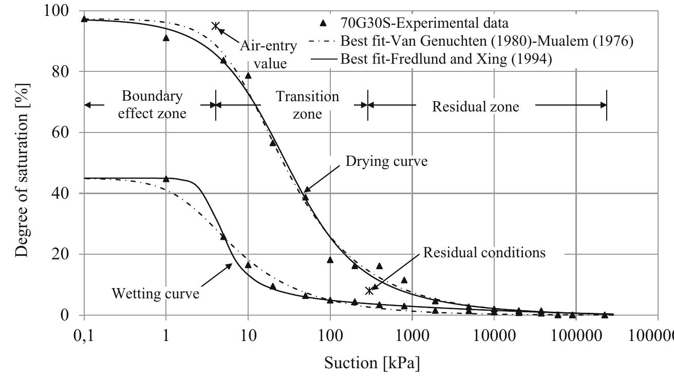Figure 8: Soil-water characteristic SWCC, degree of saturation versus suction for 70G30S soil. 
