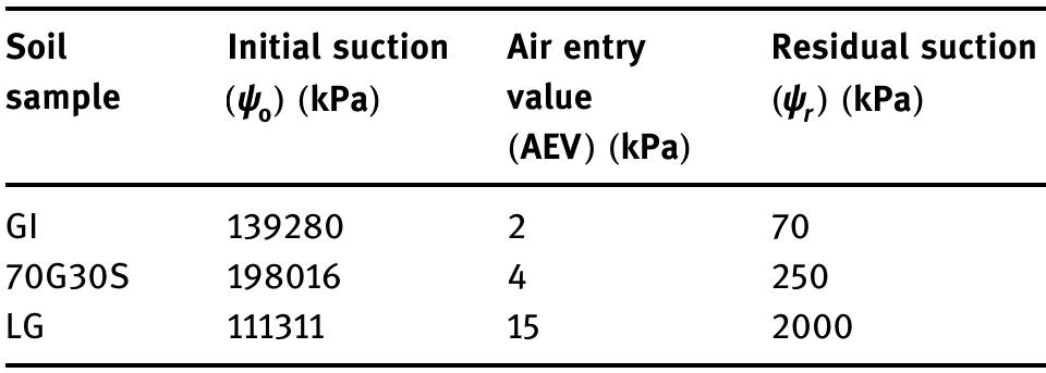 throughout the test, especially at high applied suction. However, slight reduction in void ratio is observed during the drying path when for suction values lower than 1500 kPa. This behaviour can be attributed to shrinkage of the soil mass due to an increase in the rate of deso- rption as well as increasing suction application.  
