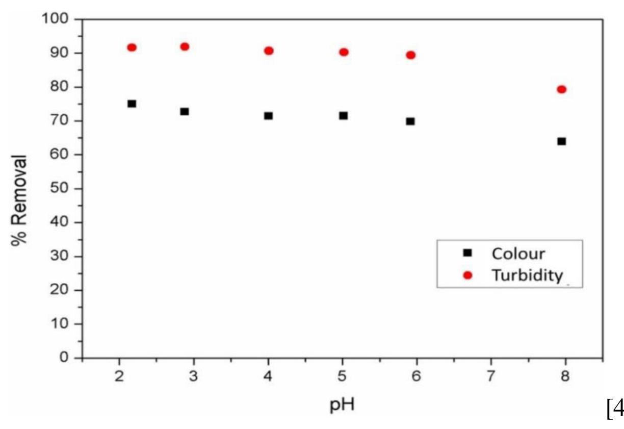 experimental results, and analyzing them from a cheap point of view, changing the pH during the method won't be necessary. Considering that up to a pH of ~6 (close to the raw textile wastewater) the apparent colour and turbidity removals were nearly 70% and 90%, respectively, it was decided not to proceed with pH correction.  Kinetics of contaminants removal using GO  