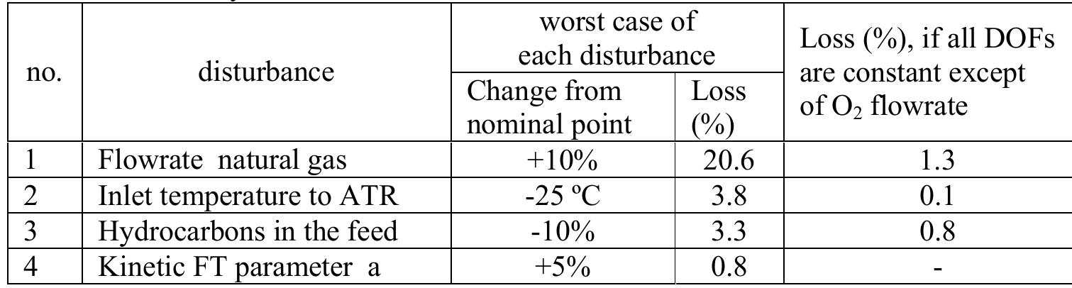 Table 2- Summary of losses for various disturbances   Table 3- Effect of CV implementation error on objective function (loss)  