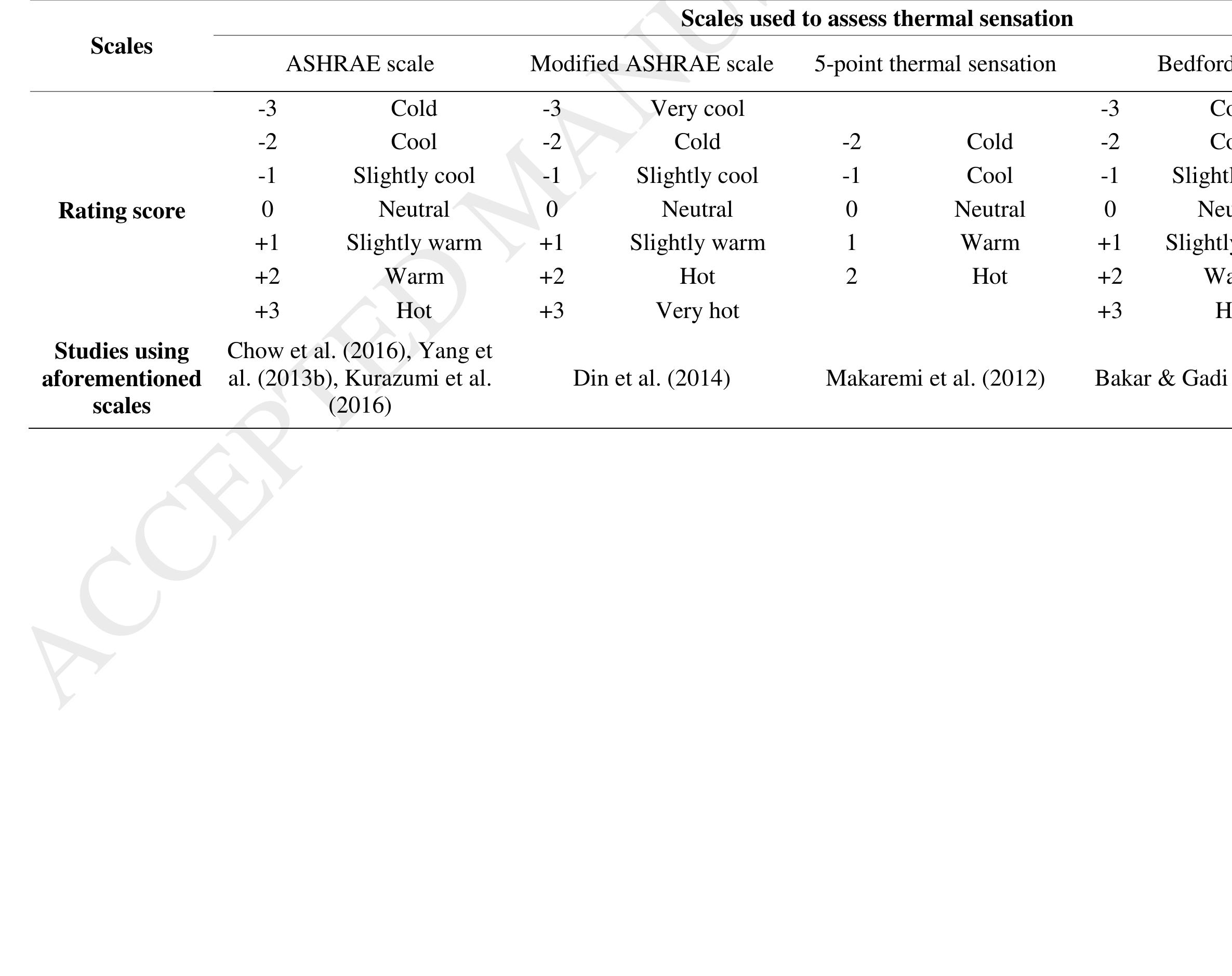 Scales used in thermal sensation assessment in the tropical context of SEA  