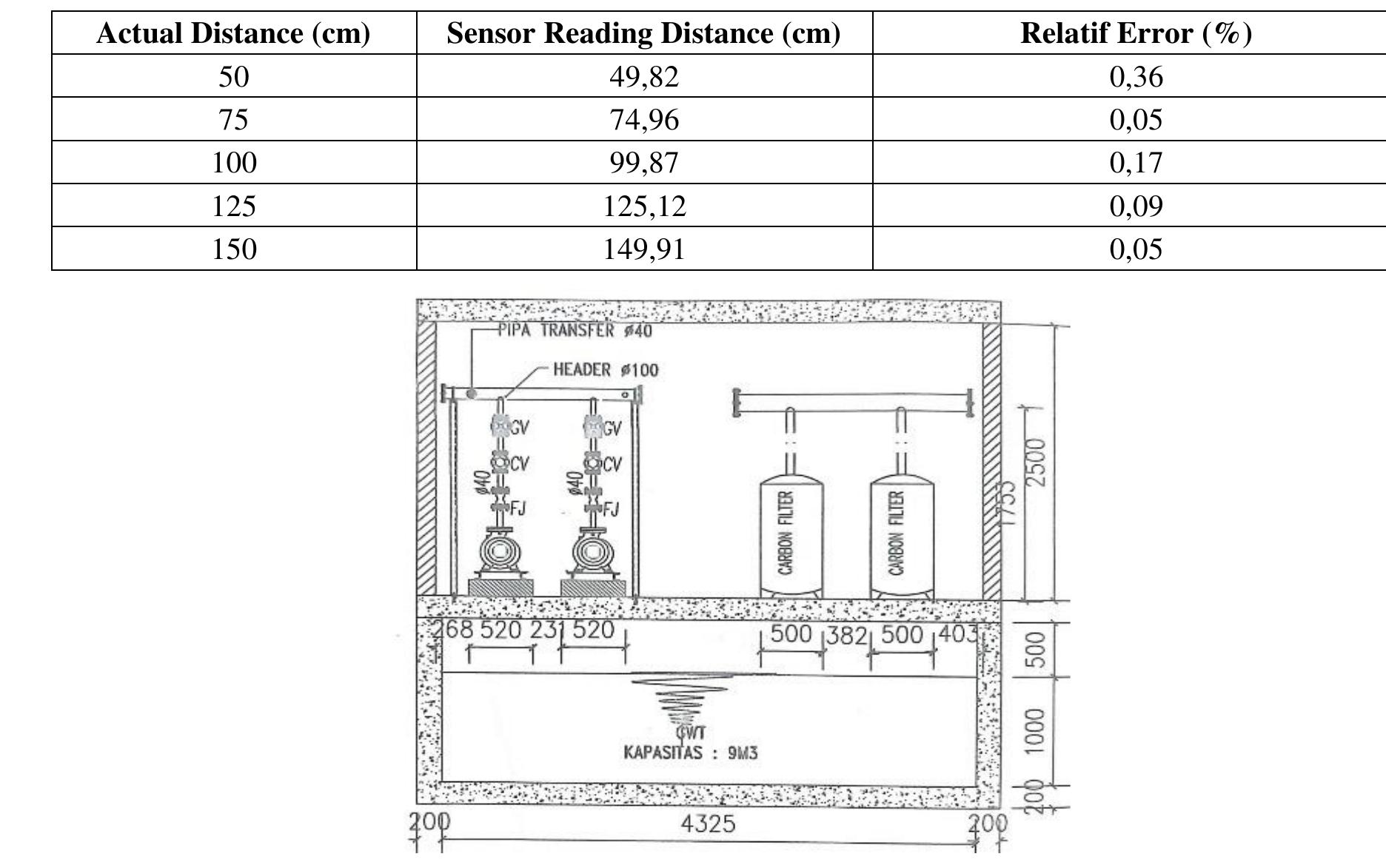 Figure 8. Dimensions of GWT (Ground Water Tank)  Table 1. Average Actual Distance with Ultrasonic Sensor Reading Distance HYSRF05 