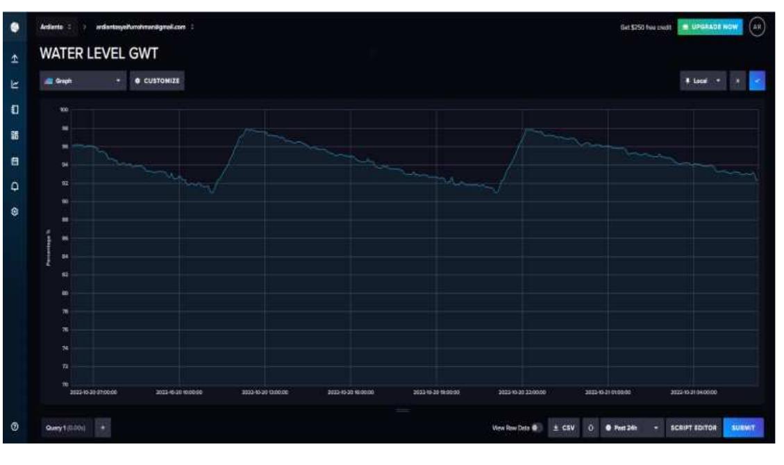 The outermost construct of InfluxDB is called organization, which is a dashboard consisting of buckets, which are named locations where all time series data is stored. All buckets have a time duration, called a retention period, during which each data point remains, and when a point has a timestamp that is longer than the retention period, it is deleted by InfluxDB to reduce overall disk usage. Measures are conceptually similar to tables in a relational database, and are named buckets for tags, fields, and timestamps. 