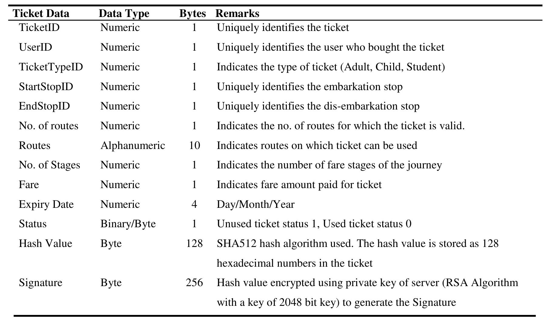 Table 1. Mobile Ticket Data  4.3 Creating QR Code 