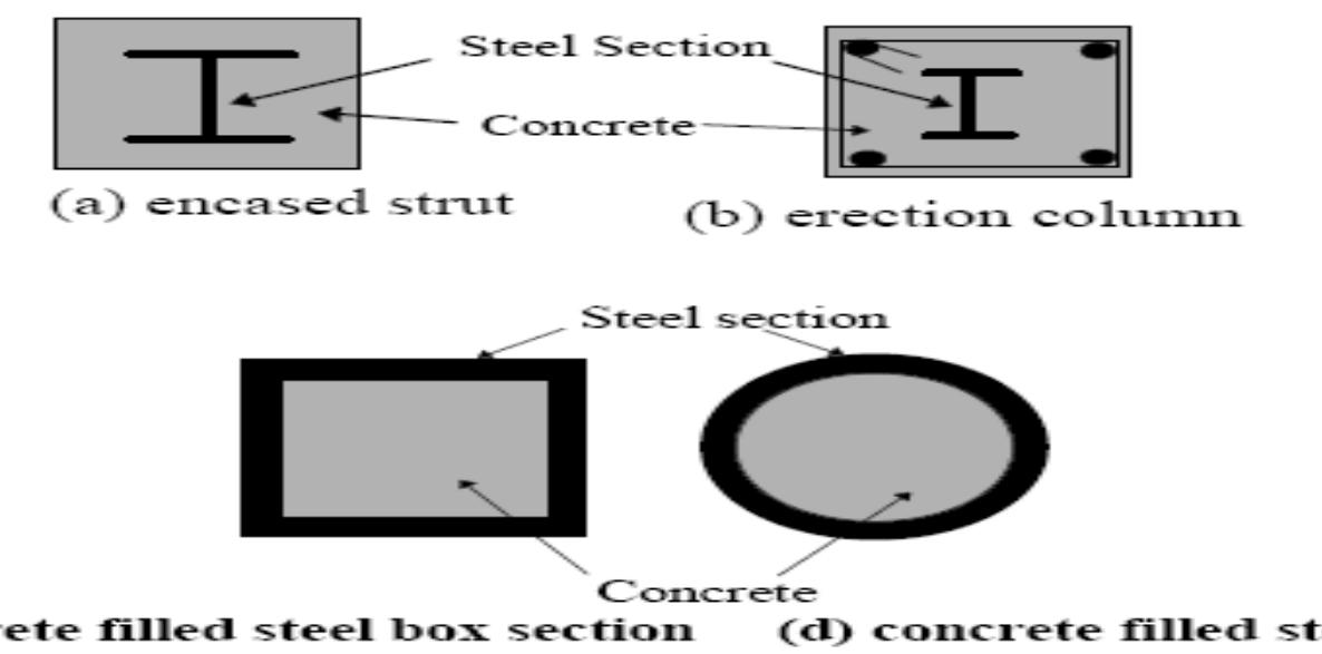 Recently, composite columns are finding a lot of usage for seismic resistance. In order to prevent shear failure of RC column resulting in storey collapse of building, it is necessary to make ductility of columns larger. Recently, most of building utilizes this Concrete Filled tubes (CFT) concept as primary for lateral load resisting frames. The concrete used for encasing the structural steel section not only enhances its strength & stiffness, but also protects it from fire damages  Columns occupy a vital place in the structural system. Weakness or failure of a column destabilizes the entire structure. Strength & ductility of steel columns need to be ensured through adequate strengthening, repair & rehabilitation techniques to maintain adequate structural performance. 