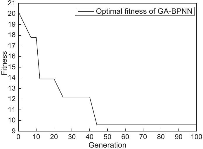 Figure 8. The fitness curve of Genetic algorithms. 