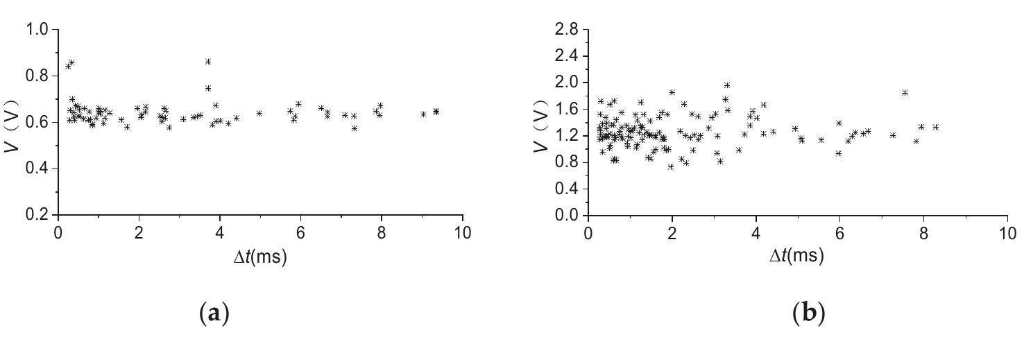 Figure 8. At—V distribution of glow-like discharge stage. (a) At-V distribution of 10 kV; (b) At-V distribution of 13 kV. 