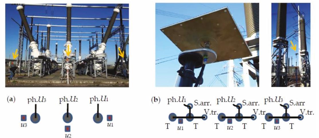 Figure 3. Topologies and sensor (u;) positioning with respect to phase voltages Uj: (a) Overhead line ending at a substation, photo shows the installation of the sensors; (b) Overhead line to underground power cable transition (with termination T, surge arrester S.arr. and voltage transformer V.tr.), photos show the sensor (as seen from below) and its positioning in between two terminations belonging to the same phase. The sensor heights (indicated with arrows) are always chosen such, that they remain below the height reached by the supporting structures of the terminations.  The parameters a; and b; are obtained from fitting sinusoidal functions to the last five cycles in the recordings as shown in Figure 4a (left). Equation (10) is solved numerically in @9 and subsequently all matrix components M; can be calculated. The solution depends on the stochastic variable Aj. The other stochastic variables do not affect the solution of (1) and their effect on the coupling matrix elements can be added afterwards. 