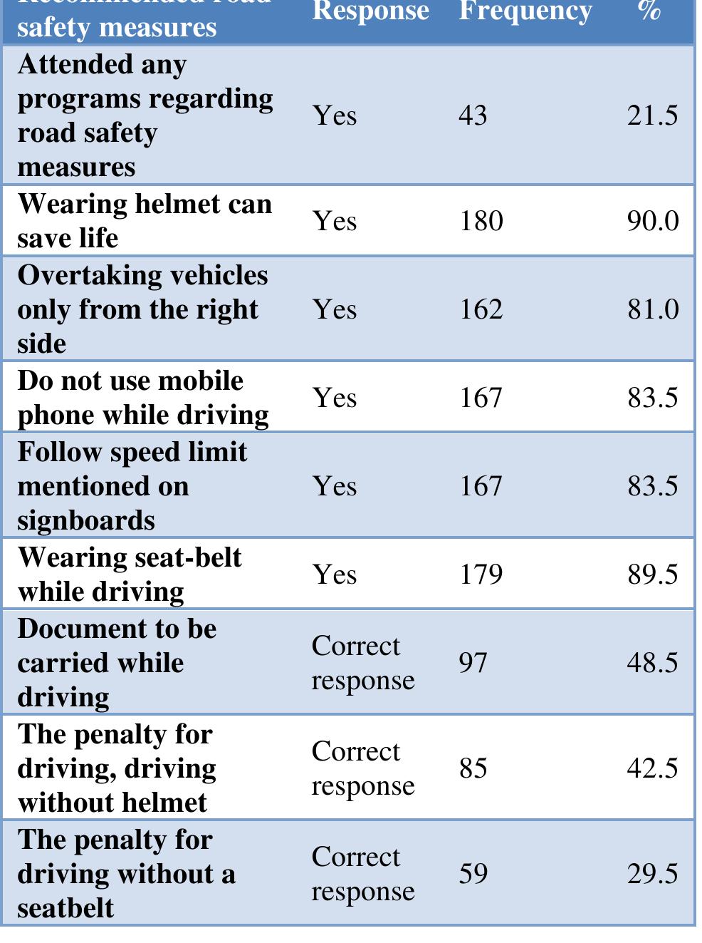 Table 2: Distribution of the study participants according to awareness regarding road safety measures while using vehicles (n=200). 