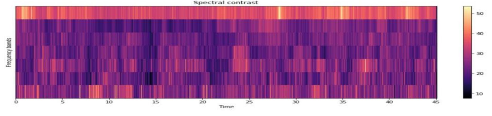 Spectral Contrast - Developed to represent the spectral characteristics of a music piece. I considers the spectral peak and valley in each sub-band separately. 