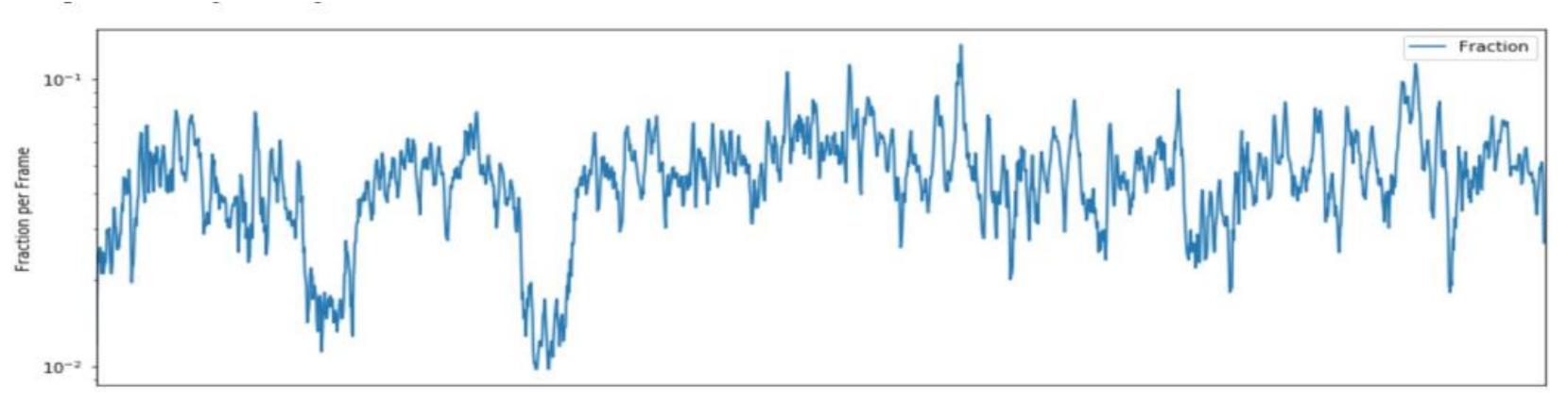 All the extracted features were normalized between 0 and | to avoid problems while combining the values, since the raw data is comprised of features with varying scales. The tempo feature of 6 instances were missing, so they were re-placed with the average tempo. All the features were collected, cleaned and stored in a CSV file. 