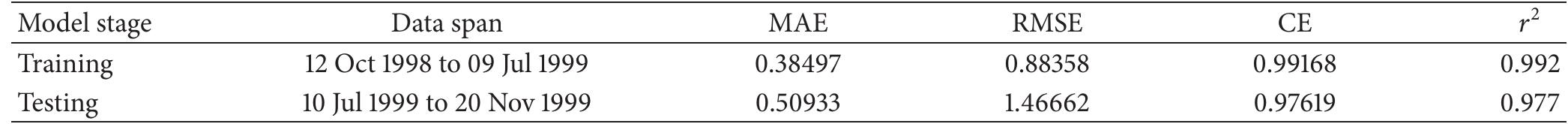 TABLE 2: Performance statistics of the ANN model during training and testing (soil depth = 0.5 m). 