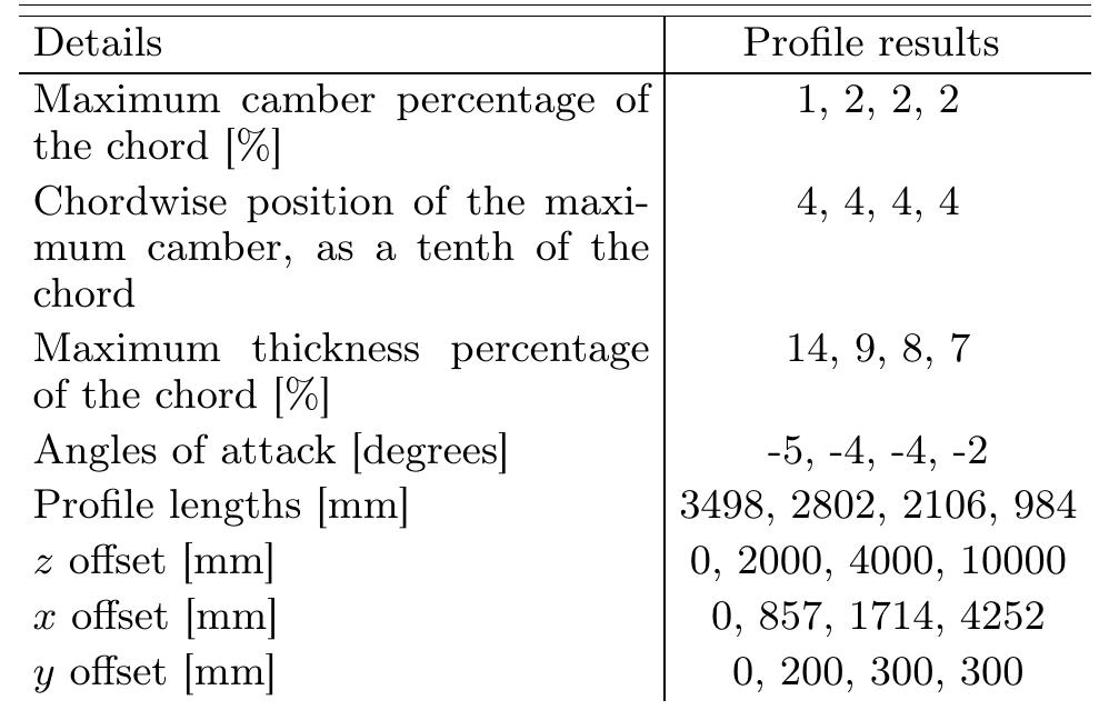 Parametric features of the wing obtained using optimization.  according to the global wing axes. Angles of attack were -4°, -3°, -2° and -2°, whereas profile lengths were 3 498, 2802, 2106 and 984 mm. Table III gives the parameters which consist of the aerodynamic features of final design. 